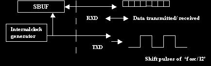 Data Reception Reception of serial data begins if the receive enable bit is set to 1 for all modes. Pin P3.0 (Alternate function bit RXD) is used to receive data from the serial data network.