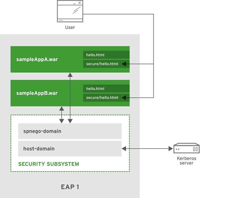 CHAPTER 5. LEGACY CORE MANAGEMENT AND SECURITY SUBSYSTEM EXAMPLE SCENARIOS authentication.