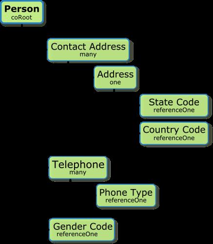 For example, a one-to-many relationship between a Person node and a Telephone node means that a person record can have many telephone number records associated with it.