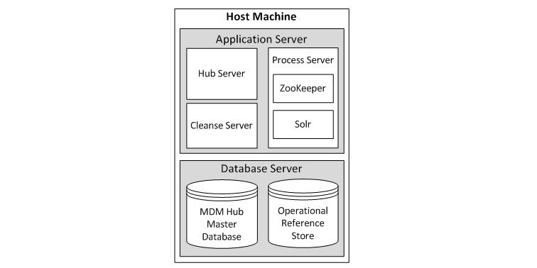 Smart Search Configuration Architecture You can configure the process server for smart search based on your MDM Hub environment.
