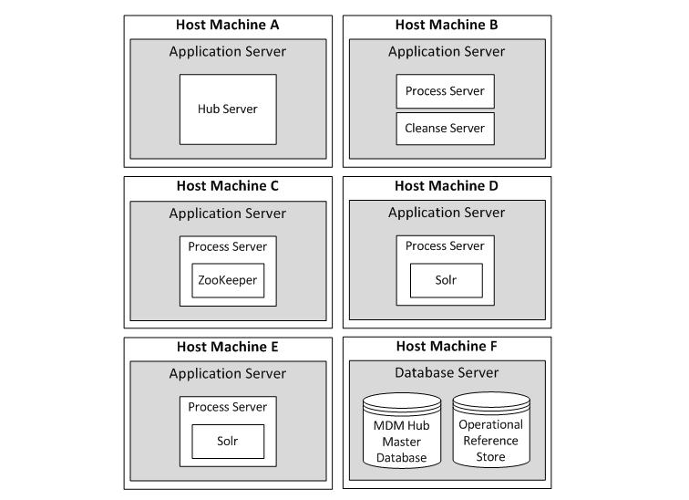 The following image shows an example deployment that has multiple host machines configured for smart search: The preceding multiple-host deployment contains a ZooKeeper server on host machine C and