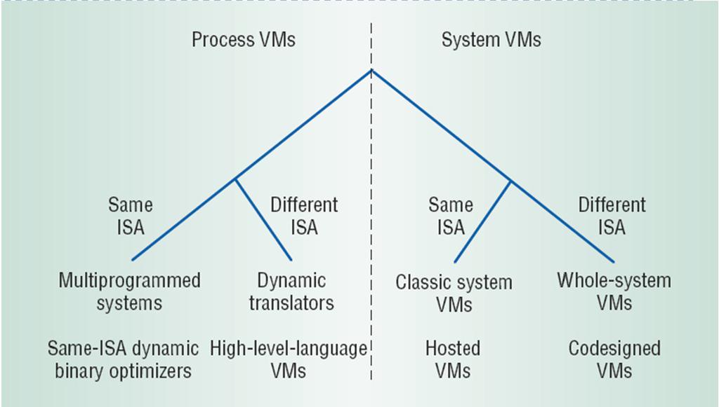 System VMMs Type 1 Type 1: runs directly on hardware primary goal: performance Examples: OS/370, VMware ESXi Type 2: runs on host