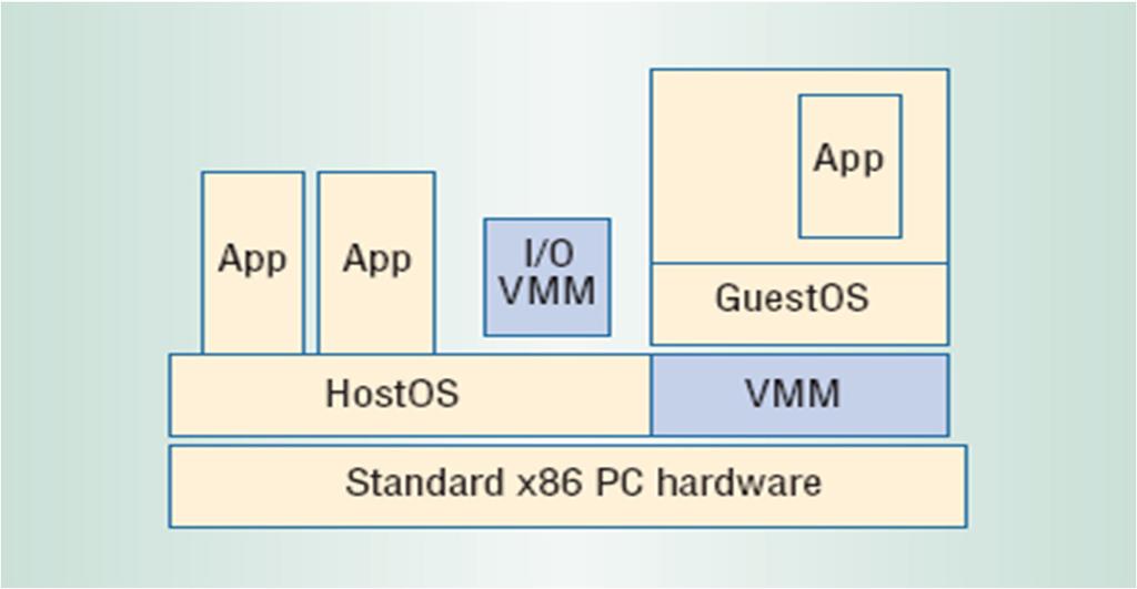 Hosted VMMs Hybrid between Type 1 and Type 2 Core VMM runs directly on hardware Improved performance as compared to pure Type 2 Leverage s/w engineering investment in host OS for