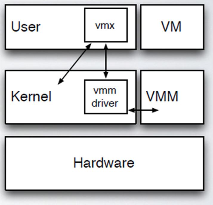 VMM examples VMware