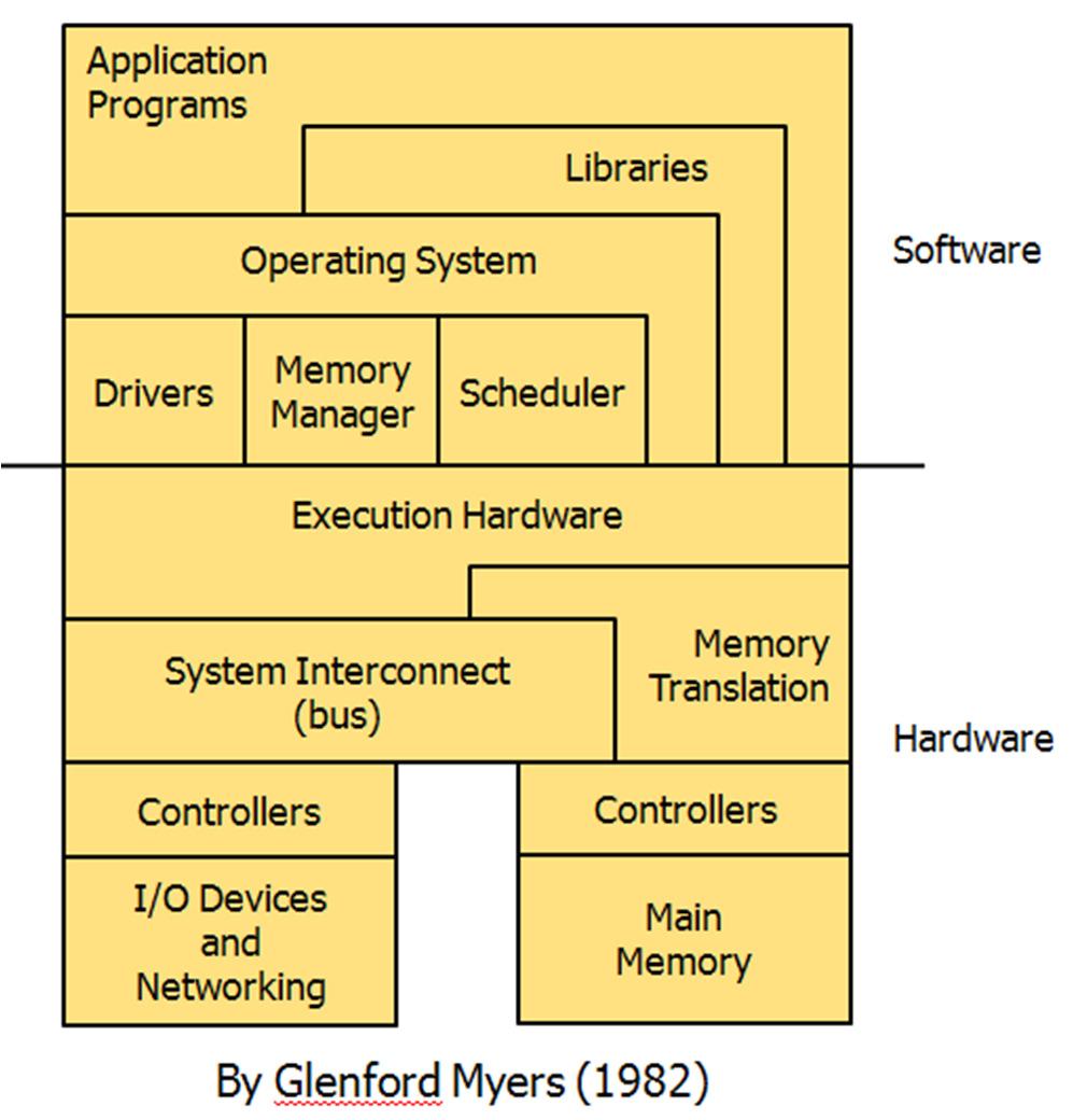 Computer systems are built on levels of abstraction Different perspectives on what a machine is OS ISA: Instruction Set Architecture ABI h/w s/w interface Compiler ABI: