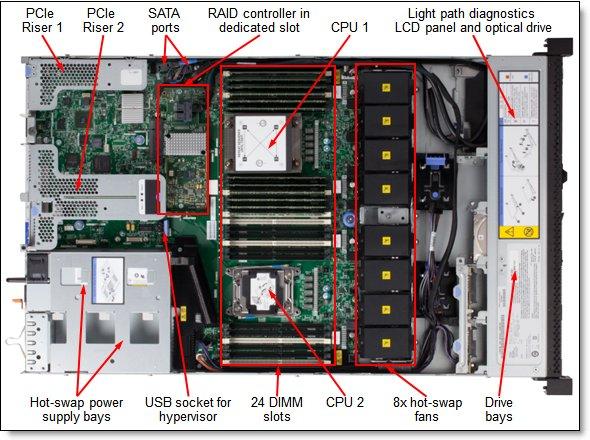 Rear view of the System x3550 M5 The following figure shows the