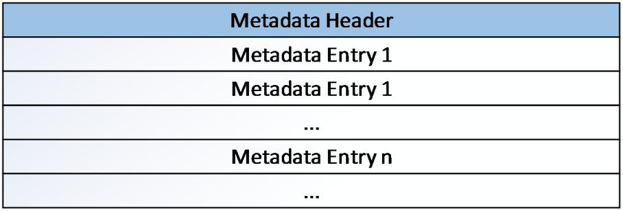 Figure 1: Log file Structure Each metadata item consists of a metadata header and metadata entries. The first entry of the metadata header stores the previous metadata location in the log file.