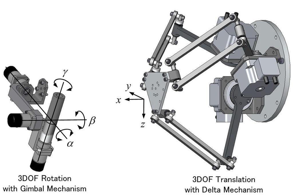 TABLE II SPECIFICATION OF THE MASTER MANIPULATOR Force / Torque 50 N / 0.9 Nm Translational Working Range cubic whose diameter is 160mm Rotational Working Range α : ±160, β : ±80, γ : ±180 DOF 6 Fig.