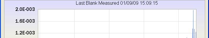 Blank measurement When a blank is measured,