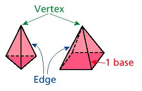 figures, or solids, have length, width, and height. A flat surface of a solid is a face. An edge is where two faces meet, and a vertex is where three or more edges meet.