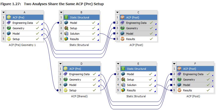 ACP v17.0 Enhancements Enhanced Composite Workflows Multiple ACP-Pre systems and Mechanical Models can now be assembled in one analysis system.