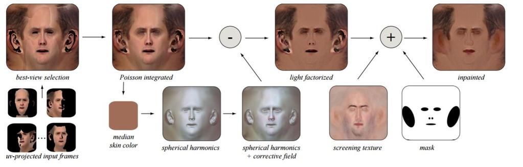 Dynamic 3D Avatar Creation from Hand-held Video Input 80 images for static reconstruction and > 90