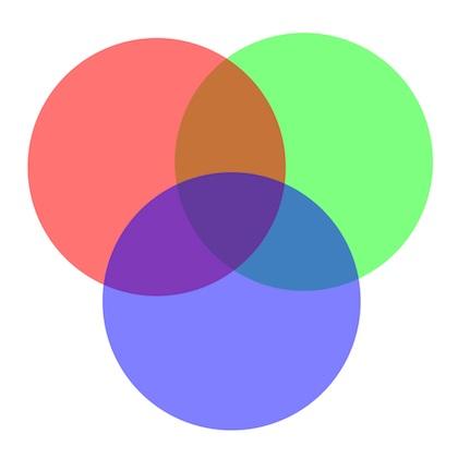 3 circles - each one has a primary color and 50% opacity. The inventors named alpha after the Greek letter in the classic linear interpolation formula (1 - α) * A + α * B. Let's turn some lights on!