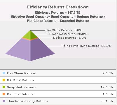 Provisioning returning 66% Snapshots returning 29% Dedupe returning 3%