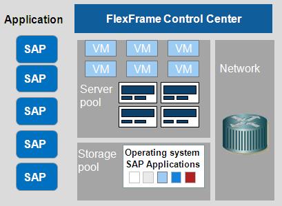 EMKE Solution Design Solution FlexFrame for SAP Application SAP HANA for BW Advantage Simplifies operation for SAP Flexible to run any application on any server at any time (virtual