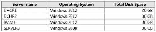 level and domain functional level of Contoso.com is set to Windows 2008. All servers at Contoso run Windows Server 2008.
