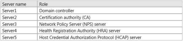 You plan to implement Network Access Protection (NAP) with IPSec enforcement on all client computers. You need to identify on which servers you must perform the configurations for the NAP deployment.