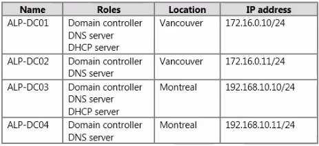 The Vancouver office also has a certification authority (CA) installed on a server named ALP-CA01.