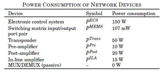 Table 2.2.1: some power consuming devices 2.