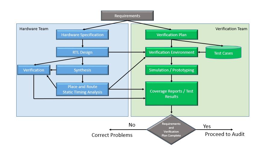 TYPICAL HARDWARE DESIGN FLOW The typical hardware design and verification flow is illustrated below, with verification today taking 50% to 70% of the overall development time.
