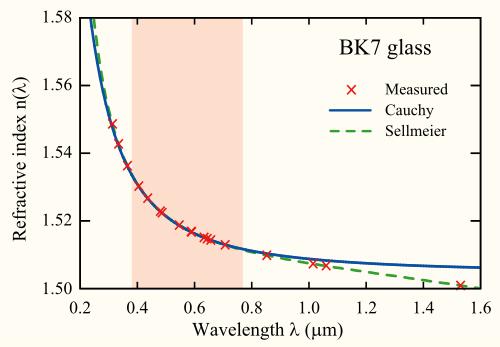 Normal Dispersion Comparison of Cauchy