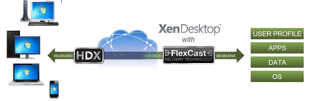 side 3 FlexCast Management Architecture FlexCast and its design permutations allow for