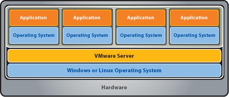 Virtualization Architectures Hosted