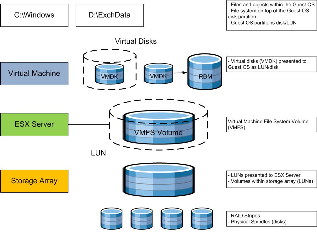Focus on Storage Storage Virtualization Concepts Storage array consists of physical disks that are presented as logical disks (storage array volumes or LUNs) to the