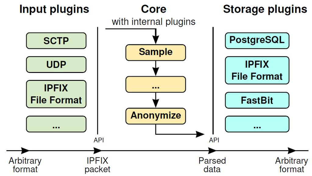 IPFIXcol collector fully supporting IPFIX including enterprise elements include tools for subsequent data processing and mediation high-performance sufficient for 100GE environment