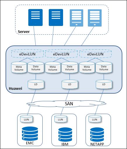 4 SmartVirtualization Figure 4-1 SmartVirtualization edevluns and local LUNs have the same properties.