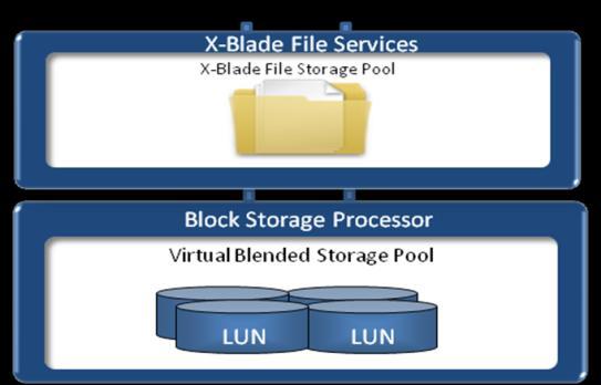 File systems and LUNs directly interact with the space subsystem. The file system architecture is based on objects. Each file or folder acts as an object, and each file system is an object set.