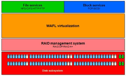 5 SAN and NAS Converged Architecture Figure 5-2 Traditional unified storage architecture For the NAS function of EMC VNX, X-Blade (a NAS gateway) is required to provide file sharing services.