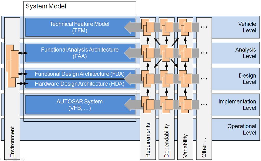EAST-ADL EAST-ADL is an Architecture Description Language (ADL) for modelling automotive embedded systems.