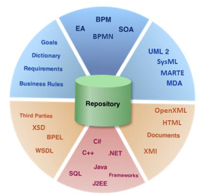 A.10. Modelio Summary Sheet Short Description Modelio is an open source modelling environment (UML2, BPMN2, MARTE, SysML,...).