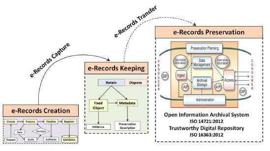 Annex-B (Digital Preservation Standards) The e-governance Standard for Preservation Information Documentation (egov-pid) of Electronic Records (egov-pid) provides a standardized metadata dictionary