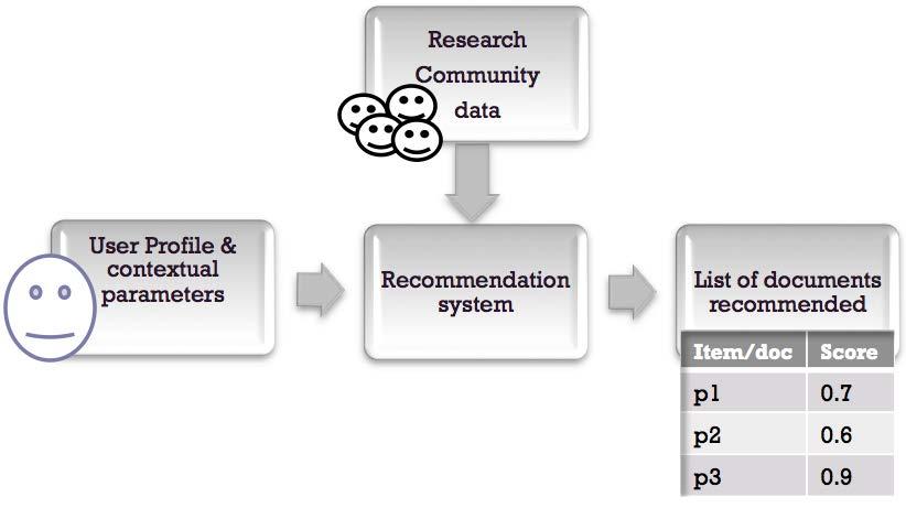 Fig 2.2.1. Collaborative filtering recommender system - Tell me what is popular among my fellow researchers.