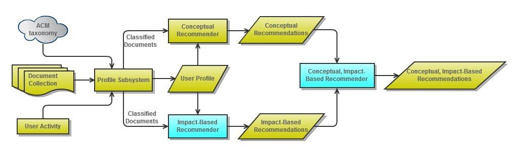 3. RESEARCH DESIGN The Conceptual, Impact-Based Recommender System is a combination of the Conceptual Recommender System and the Impact-Based Recommender System.
