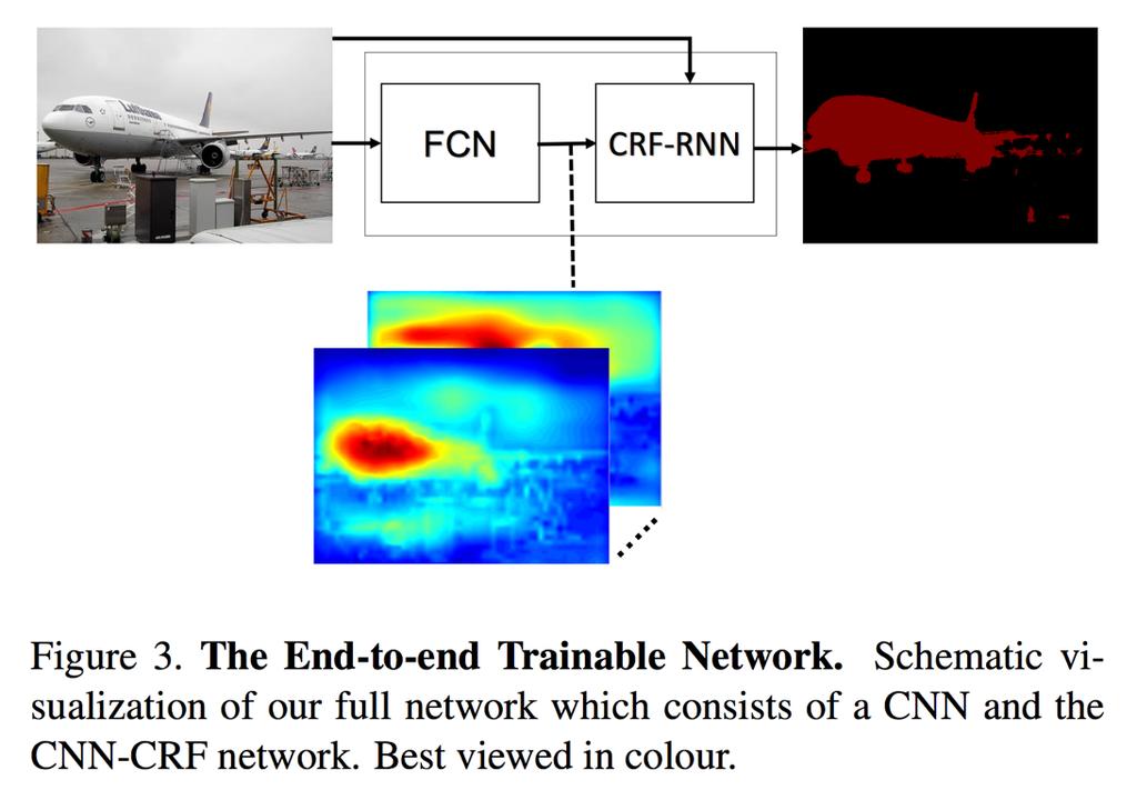 CRF-RNN + CNN Problem: Traditional CNNs produce coarse outputs for