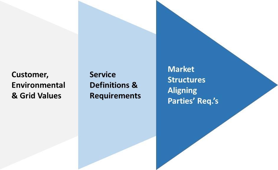 Distributed Services & Sourcing Design Distribution Services Design has 3 Integrated Elements Sourcing Alignment Required Across Elements Service definitions & requirements to align with value
