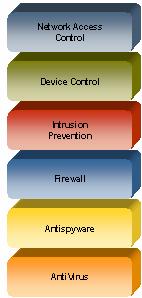 Intrusion Prevention System (IPS) Combined technologies offer best defense Intrusion Prevention (IPS) (N)IPS Network IPS (H)IPS Host IPS Generic Exploit Blocking Vulnerability-based (Sigs for