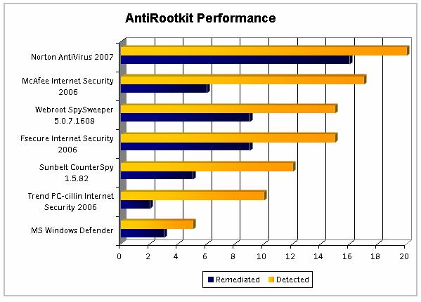 Ingredients for Endpoint Protection Antispyware Best rootkit detection and removal VxMS engine = Superior