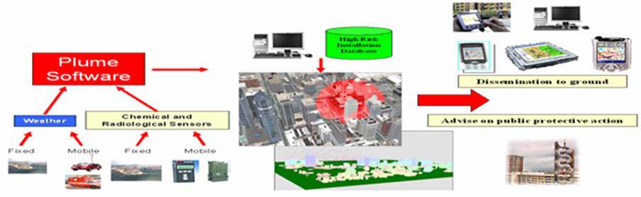 HazMat Incident Management System (HIMS) Near real time transmission of sensor information for generation of Hazmat plume using GPS and 3G