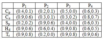 Representation of Fuzzy set A(e k ) in number line Table 1: dataset 1of Disease Sets Table 2: dataset 2 of Patient Sets Figure 6.