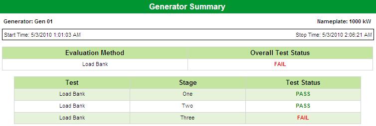 determine the status of the generator being tested.