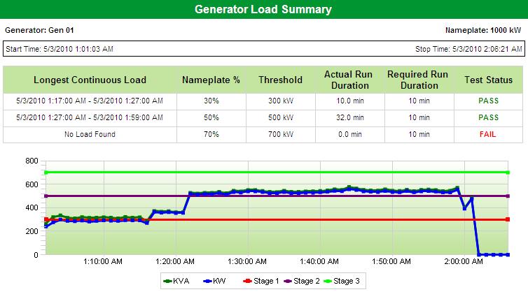 Generator Performance Guide Generator Test Report This is an example showing the Load Bank evaluation