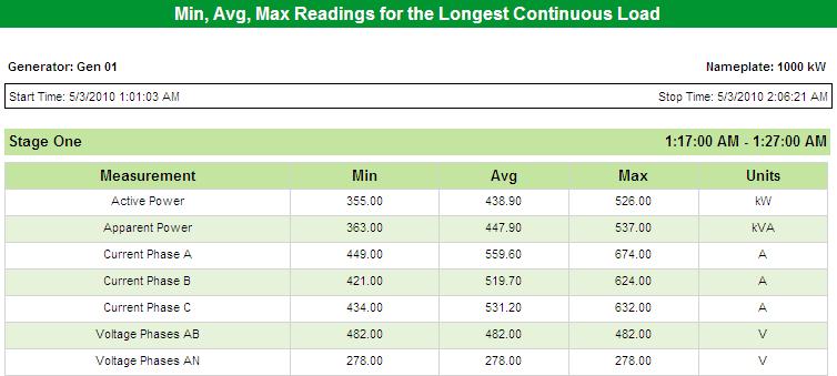 Longest Continuous Load This section includes a table summarizing the minimum, average, and maximum