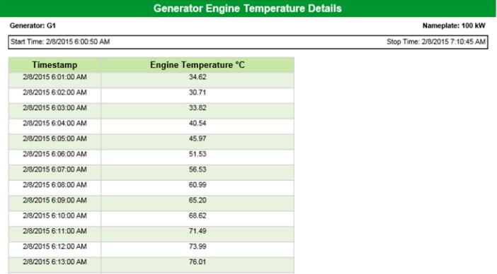 shows summarized engine temperature details by time