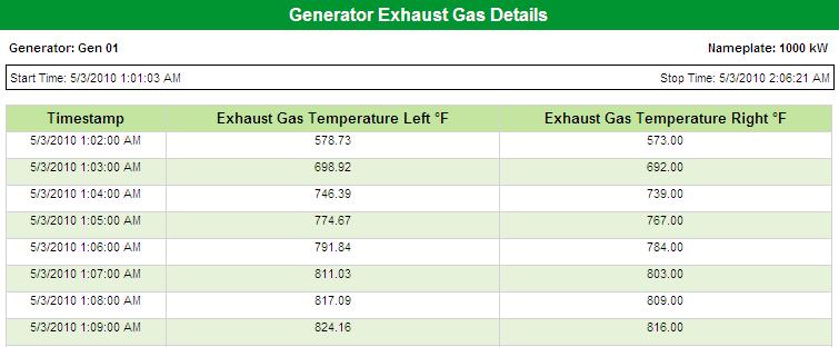summarized exhaust gas temperature details by time