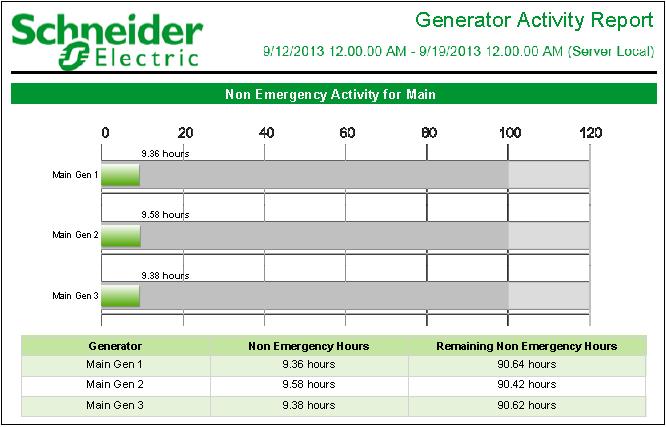 Generator Activity Report Generator Performance Guide Generator Activity Report Example Summary Page The first page of the report shows the title, company name, group, a bar graph representing the