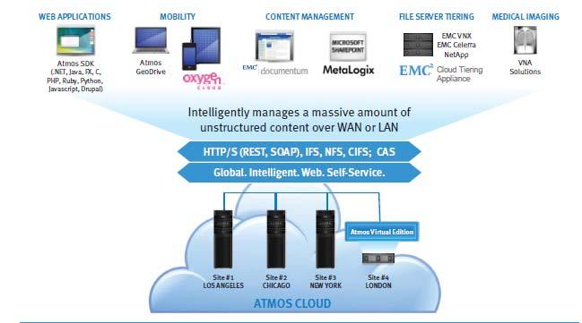 EMC Atmos EMC Atmos is globally accessible cloud storage platform to manage content in modern